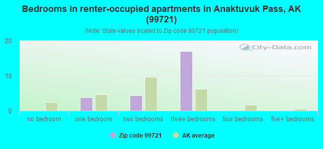 Bedrooms in renter-occupied apartments in Anaktuvuk Pass, AK (99721) 