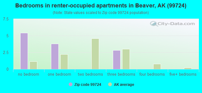 Bedrooms in renter-occupied apartments in Beaver, AK (99724) 