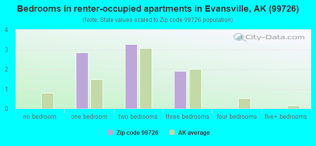 Bedrooms in renter-occupied apartments in Evansville, AK (99726) 