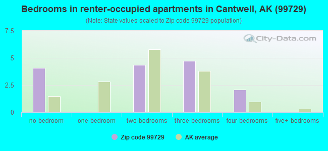 Bedrooms in renter-occupied apartments in Cantwell, AK (99729) 