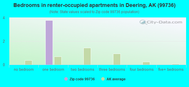 Bedrooms in renter-occupied apartments in Deering, AK (99736) 