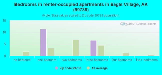 Bedrooms in renter-occupied apartments in Eagle Village, AK (99738) 