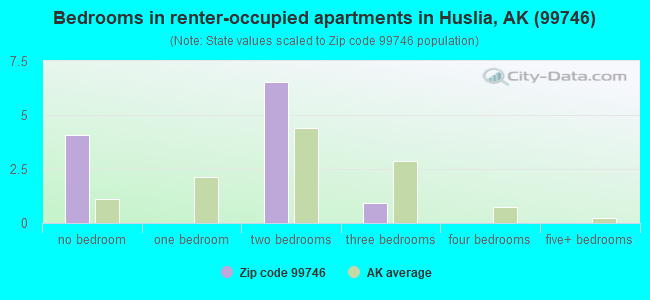 Bedrooms in renter-occupied apartments in Huslia, AK (99746) 