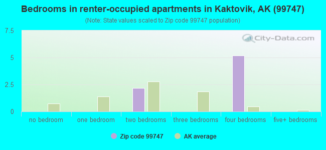 Bedrooms in renter-occupied apartments in Kaktovik, AK (99747) 