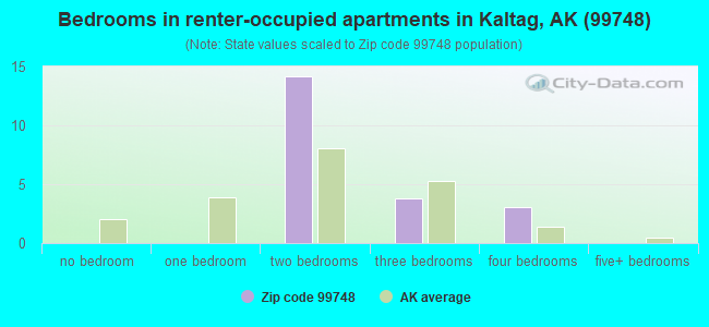 Bedrooms in renter-occupied apartments in Kaltag, AK (99748) 