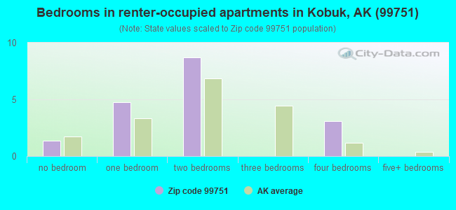 Bedrooms in renter-occupied apartments in Kobuk, AK (99751) 