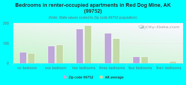 Bedrooms in renter-occupied apartments in Red Dog Mine, AK (99752) 