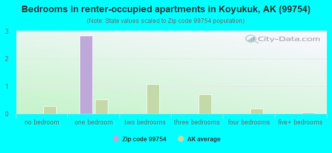 Bedrooms in renter-occupied apartments in Koyukuk, AK (99754) 