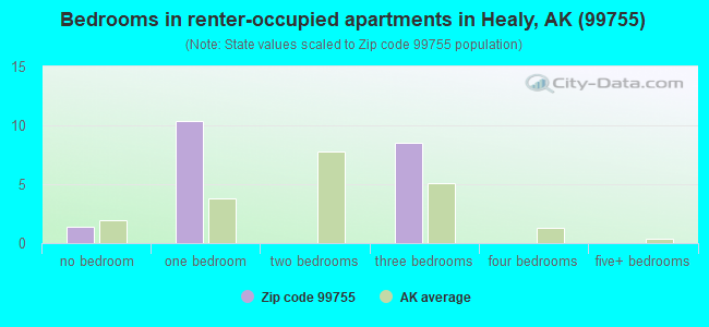 Bedrooms in renter-occupied apartments in Healy, AK (99755) 