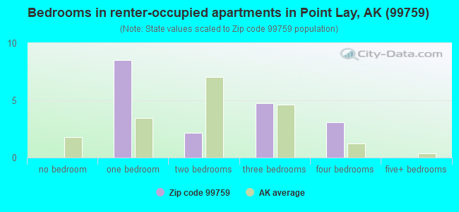 Bedrooms in renter-occupied apartments in Point Lay, AK (99759) 