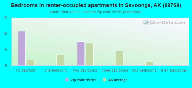 Bedrooms in renter-occupied apartments in Savoonga, AK (99769) 