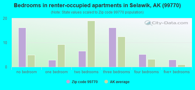 Bedrooms in renter-occupied apartments in Selawik, AK (99770) 