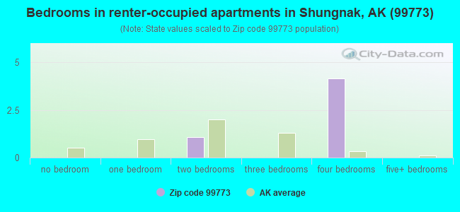 Bedrooms in renter-occupied apartments in Shungnak, AK (99773) 