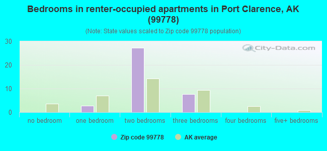 Bedrooms in renter-occupied apartments in Port Clarence, AK (99778) 