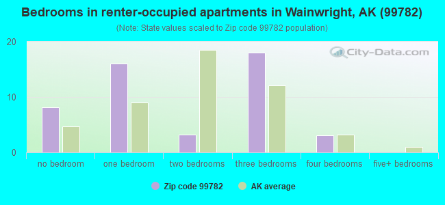 Bedrooms in renter-occupied apartments in Wainwright, AK (99782) 