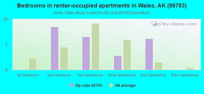 Bedrooms in renter-occupied apartments in Wales, AK (99783) 