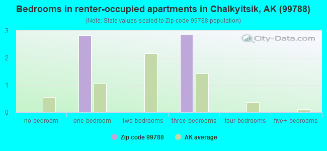 Bedrooms in renter-occupied apartments in Chalkyitsik, AK (99788) 