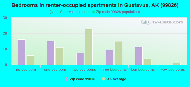 Bedrooms in renter-occupied apartments in Gustavus, AK (99826) 