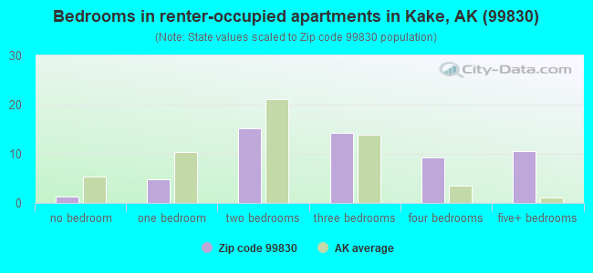 Bedrooms in renter-occupied apartments in Kake, AK (99830) 