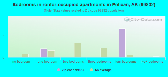Bedrooms in renter-occupied apartments in Pelican, AK (99832) 