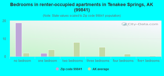 Bedrooms in renter-occupied apartments in Tenakee Springs, AK (99841) 
