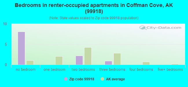 Bedrooms in renter-occupied apartments in Coffman Cove, AK (99918) 