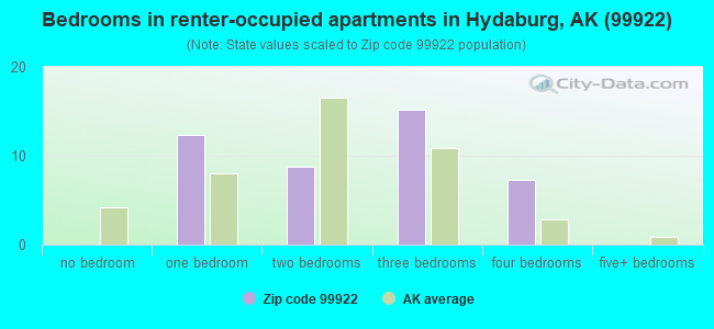 Bedrooms in renter-occupied apartments in Hydaburg, AK (99922) 