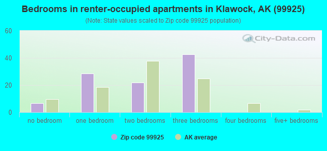 Bedrooms in renter-occupied apartments in Klawock, AK (99925) 