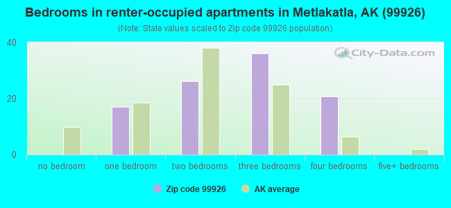 Bedrooms in renter-occupied apartments in Metlakatla, AK (99926) 