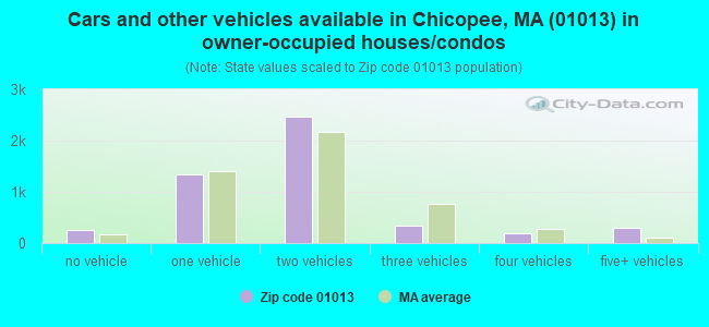Cars and other vehicles available in Chicopee, MA (01013) in owner-occupied houses/condos