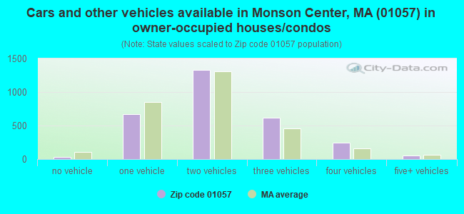 Cars and other vehicles available in Monson Center, MA (01057) in owner-occupied houses/condos