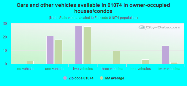 Cars and other vehicles available in 01074 in owner-occupied houses/condos