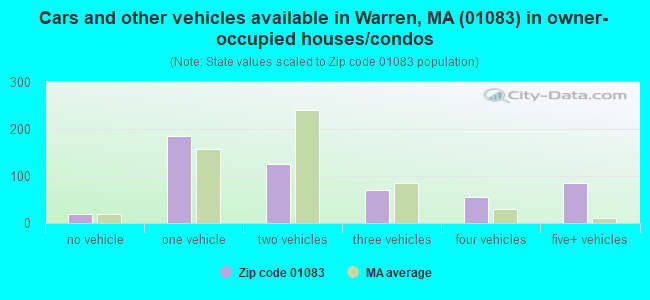 Cars and other vehicles available in Warren, MA (01083) in owner-occupied houses/condos
