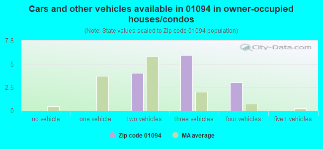 Cars and other vehicles available in 01094 in owner-occupied houses/condos