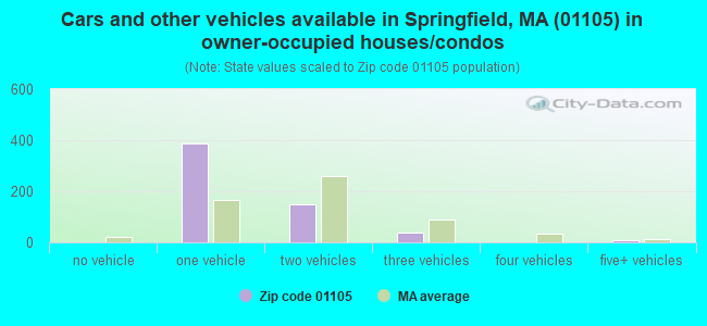 Cars and other vehicles available in Springfield, MA (01105) in owner-occupied houses/condos