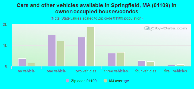 Cars and other vehicles available in Springfield, MA (01109) in owner-occupied houses/condos