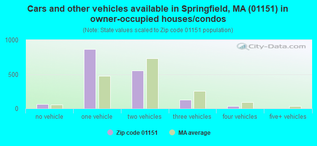 Cars and other vehicles available in Springfield, MA (01151) in owner-occupied houses/condos