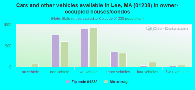 Cars and other vehicles available in Lee, MA (01238) in owner-occupied houses/condos