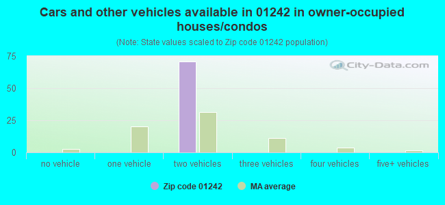 Cars and other vehicles available in 01242 in owner-occupied houses/condos