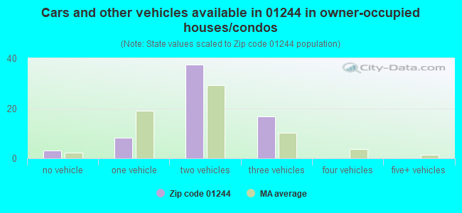 Cars and other vehicles available in 01244 in owner-occupied houses/condos