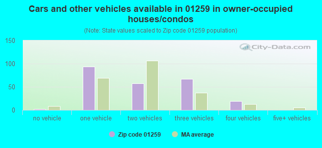 Cars and other vehicles available in 01259 in owner-occupied houses/condos