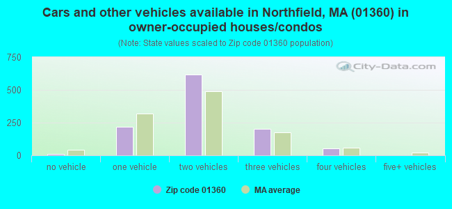 Cars and other vehicles available in Northfield, MA (01360) in owner-occupied houses/condos