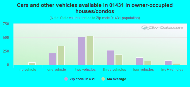 Cars and other vehicles available in 01431 in owner-occupied houses/condos