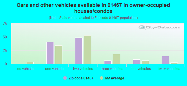Cars and other vehicles available in 01467 in owner-occupied houses/condos