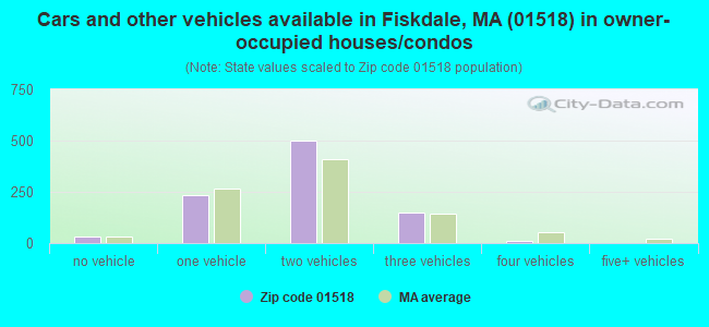 Cars and other vehicles available in Fiskdale, MA (01518) in owner-occupied houses/condos