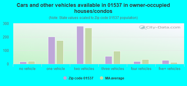 Cars and other vehicles available in 01537 in owner-occupied houses/condos