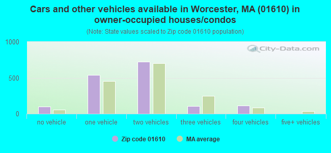 Cars and other vehicles available in Worcester, MA (01610) in owner-occupied houses/condos