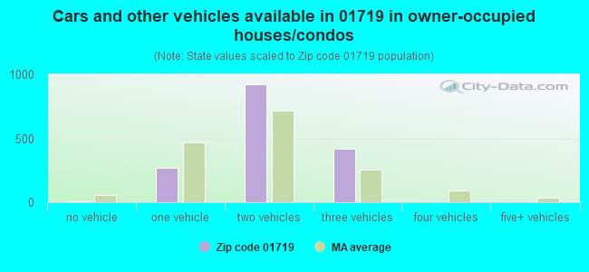 Cars and other vehicles available in 01719 in owner-occupied houses/condos