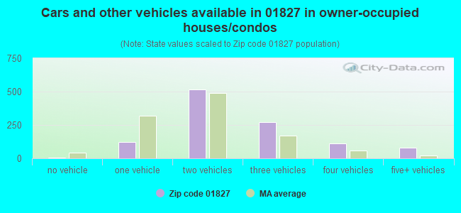 Cars and other vehicles available in 01827 in owner-occupied houses/condos