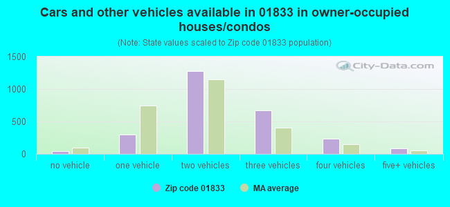 Cars and other vehicles available in 01833 in owner-occupied houses/condos